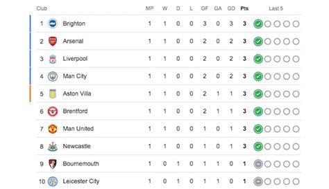 brighton memimpin klasemen liga inggris pekan pertama arsenal