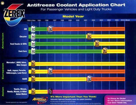 alfa img showing antifreeze coolant chart