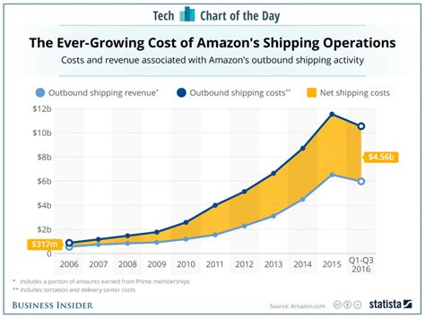 krijgt amazon dit probleem onder controle slim beleggen