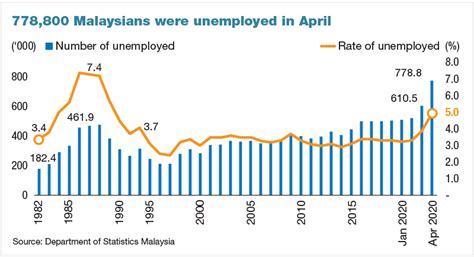 Malaysias April Unemployment Spikes To 5 The Highest In 30 Years