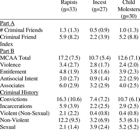13 descriptive statistics for sex offenders by offence