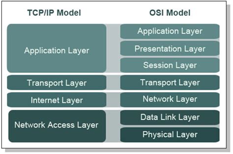 The Tcp Ip Stack And The Osi Model Everything You Need To Know
