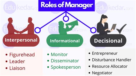 roles  manager  managerial roles  henry mintzberg