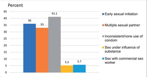 risky sexual behaviors by component among sexually active youth in