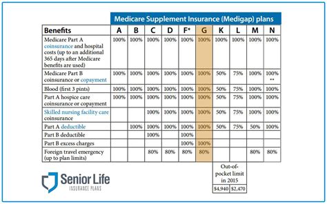 Medicare Supplement Plans Texas – Can You Get Medicare Supplement