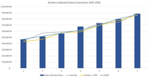 architects   tips  increase  architect salary