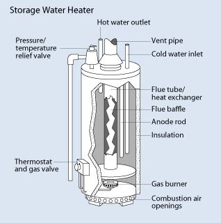 hot water heater leaking  top bottom    tank full guide