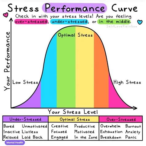 stress performance curve  stress performance curve