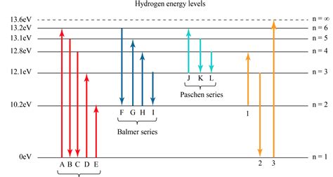 solved hydrogen energy level diagramthe orbitals  cheggcom