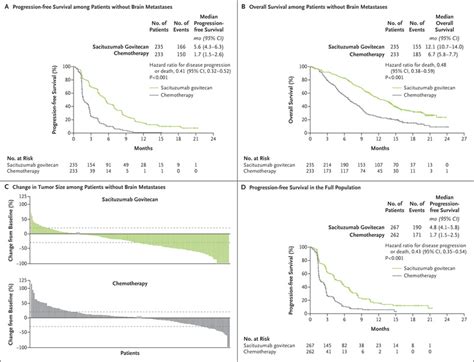 Sacituzumab Govitecan In Metastatic Triple Negative Breast Cancer Nejm