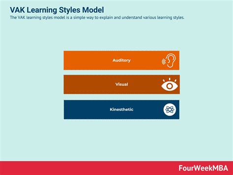 modello  stili  apprendimento vak fourweekmba