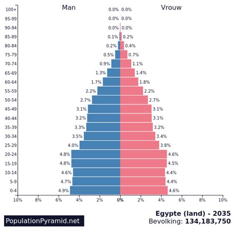 bevolking egypte land  populationpyramidnet