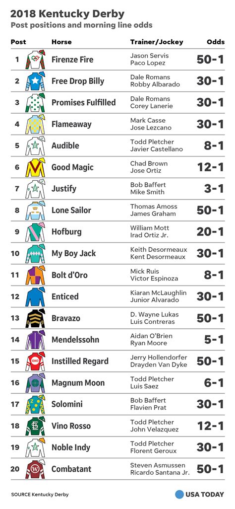 kentucky derby favorite justify draws good starting spot