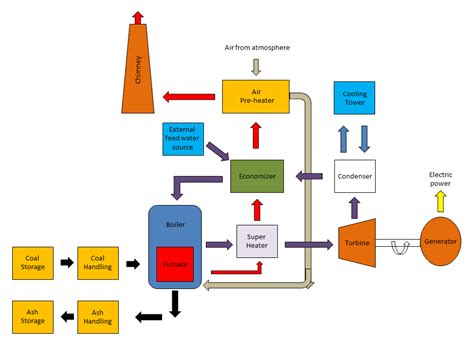 steam power plant constructionworking advantages  disadvantages  diagram mechanical