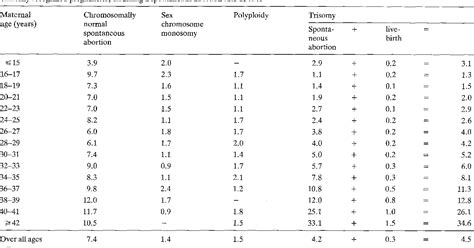 Maternal Age Specific Rates Of Numerical Chromosome Abnormalities With