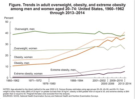 products health e stats prevalence of overweight obesity and