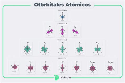 Los Números Cuánticos Significados Y Características Química Yubrain