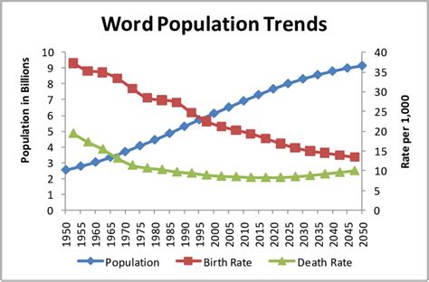 World Population Trends Between 1950 And 2050 This Graph Is Based On