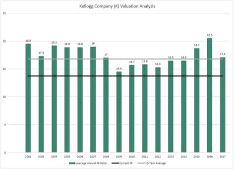 Kellogg A 3 Dividend Yield And Steady Payouts In A Recession