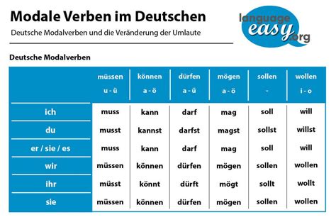 German Modal Verbs German Language German Grammar German Language