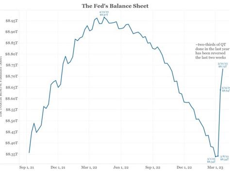 fxhedge on twitter recent fed balance sheet trends point to why the