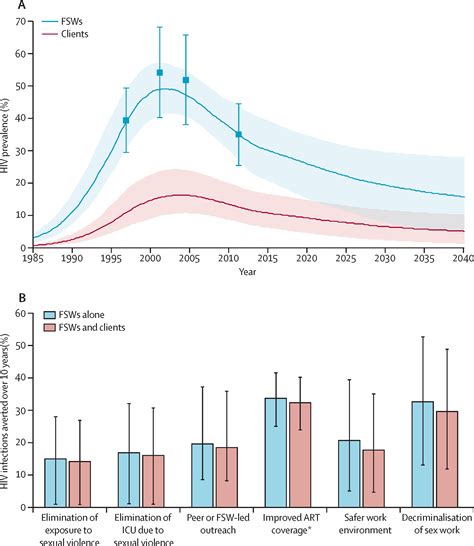 global epidemiology of hiv among female sex workers influence of