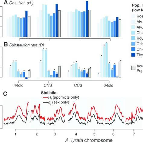 mutation accumulation in sexual and asexual genomic