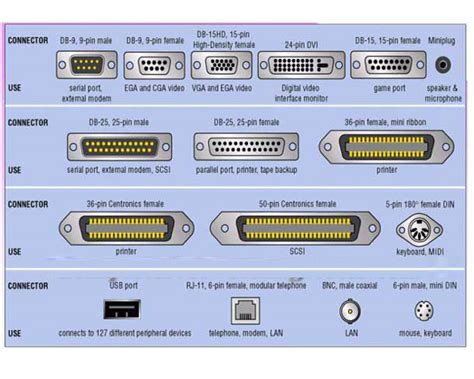 16 Types Of Computer Ports And Their Functions Computer Images