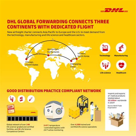 dhl global forwarding  launch air freight charter  bio  healthcare payload asia