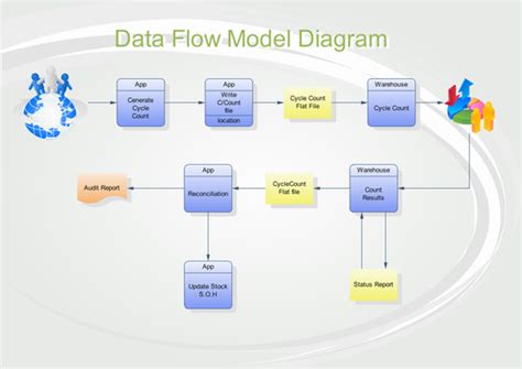 data flow model diagram software