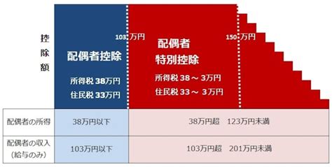 3分でわかる！2018年からの配偶者控除の基本 [年末調整] All About