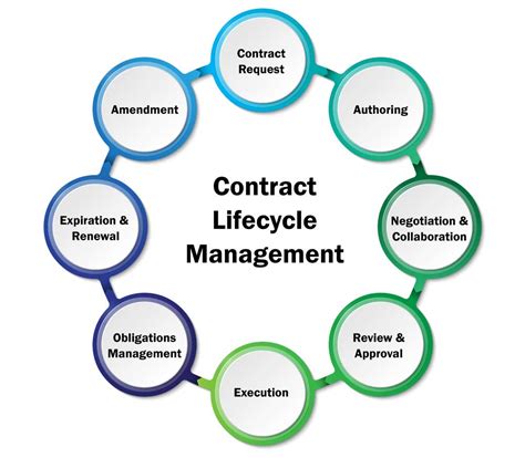 electronic    contract management processes