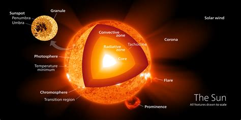 internal structure   sun rspace