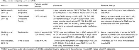 Gender Differences In Aortic Valve Replacement Is Surgical Aortic