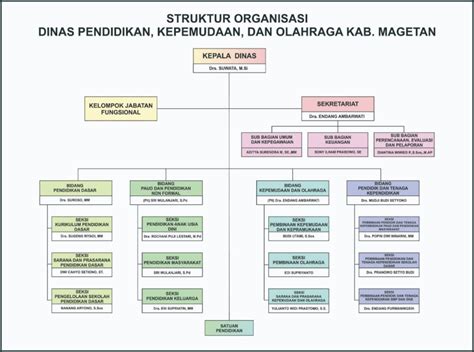struktur organisasi dinas pendidikan terbaru indo ima vrogueco