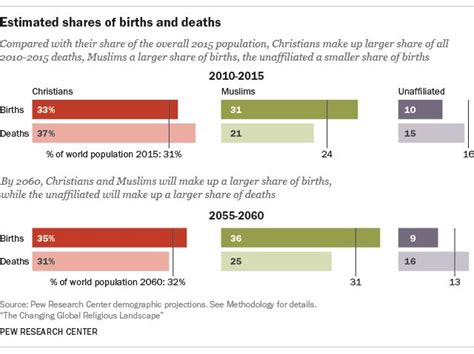 why researchers say islam is the fastest growing religious group
