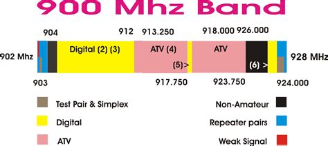 Sd900mhz Band Plan