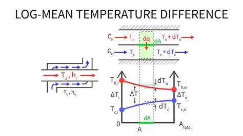 log  temperature difference formula taylorzebbruce