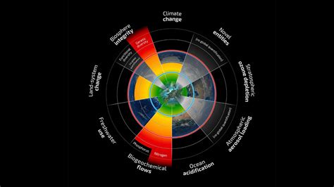 communicating  complex science   planetary boundaries rethink