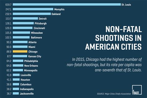 chicago isn t even close to being the gun violence capital of the u s