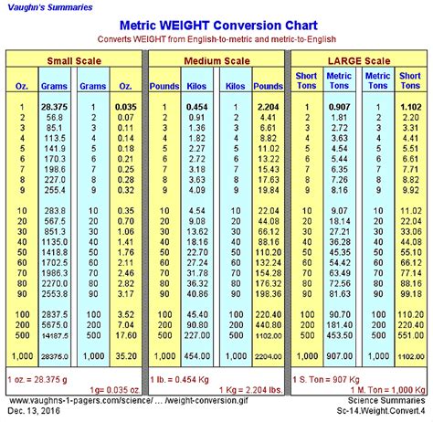 Metric Weight Conversion Vaughn S Summaries