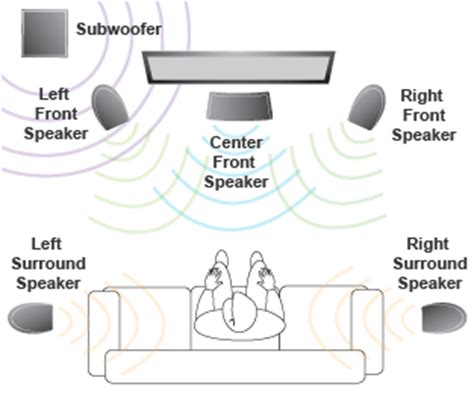 surround sound   surround sound