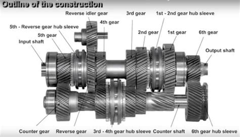 manual transmission explained   basics