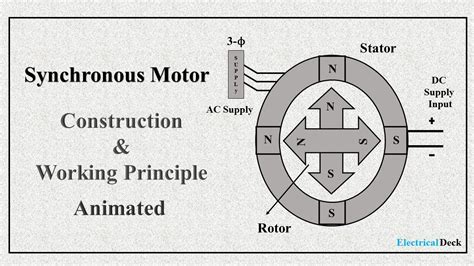 synchronous motor construction  working principle images   finder