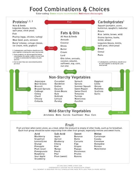 Proper Food Combination Chart