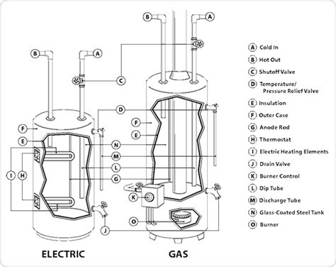 gas water heater diagram google search gas water heater heating element water heater