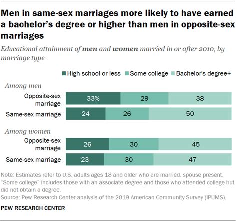 comparing demographics of americans in same sex opposite sex marriages