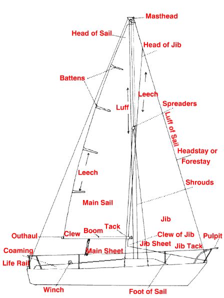 pin de digy em sailing  yacht barco  vela veleiros nautica