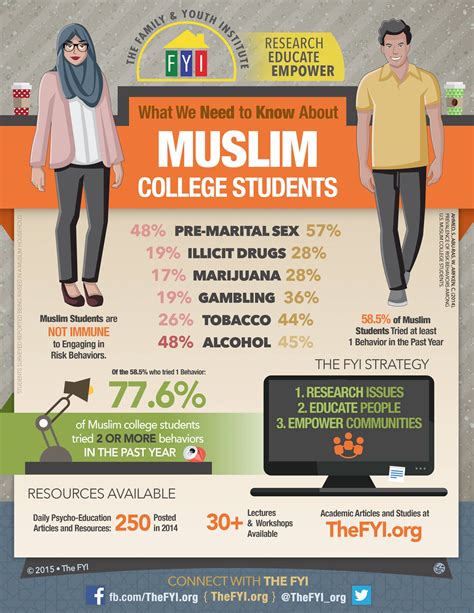 over 50 of muslims are sexually active before marriage islam
