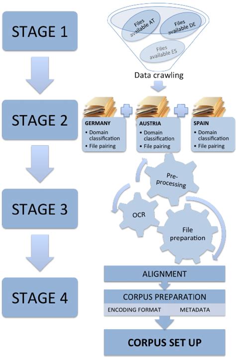 corpus compilation stages  scientific diagram